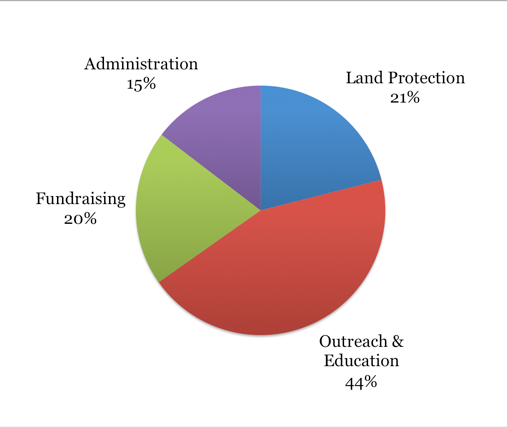 Waltham Land Trust expenditures for 2016